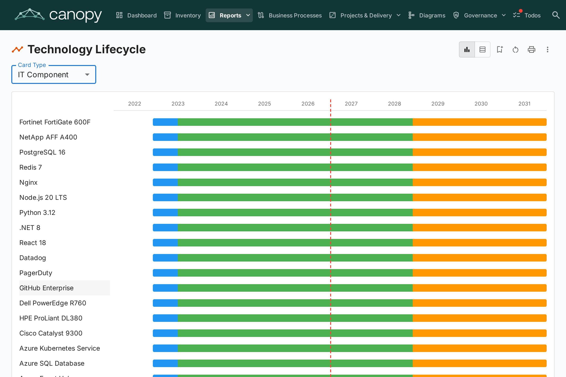Lifecycle Report