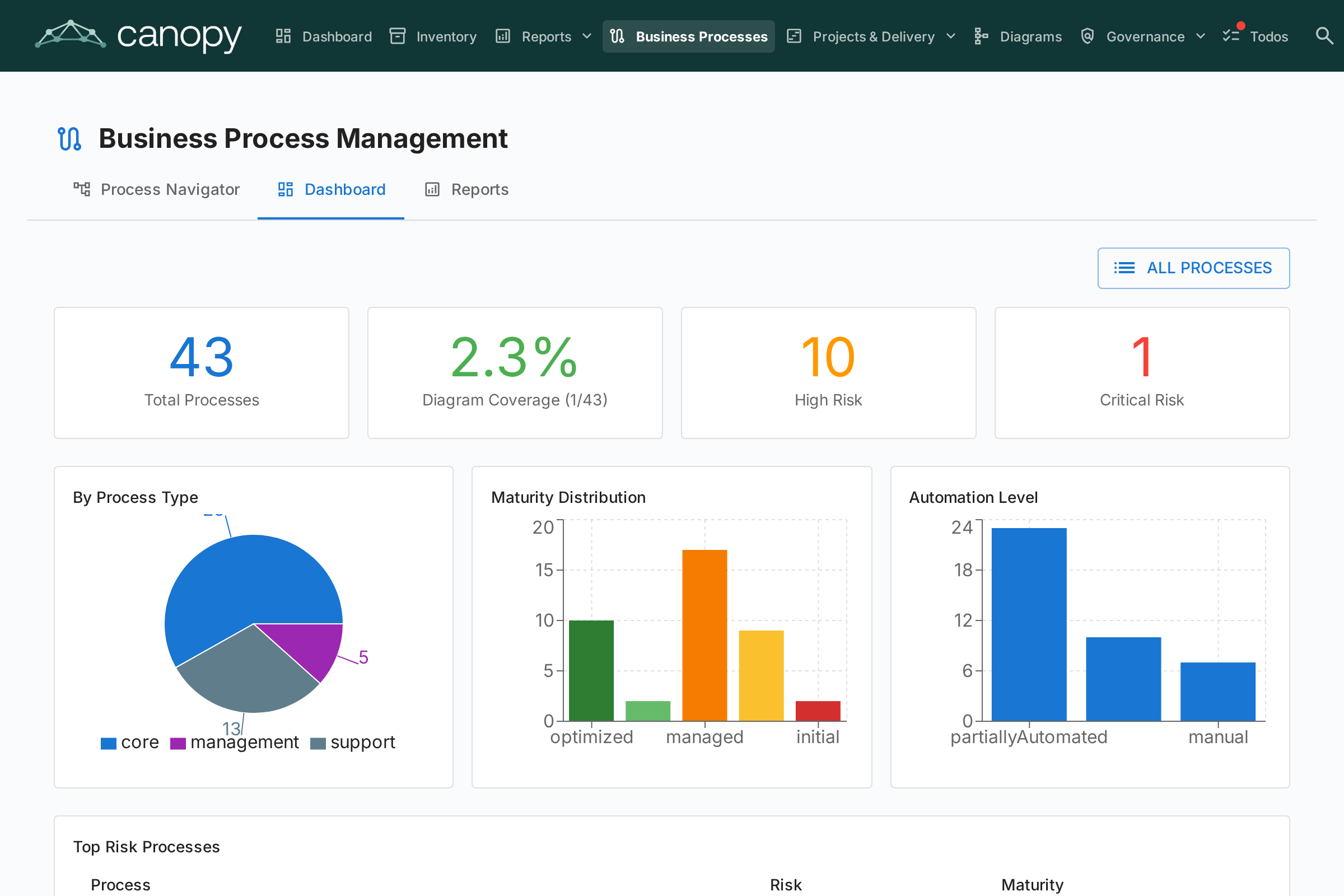 BPM Dashboard with Statistics