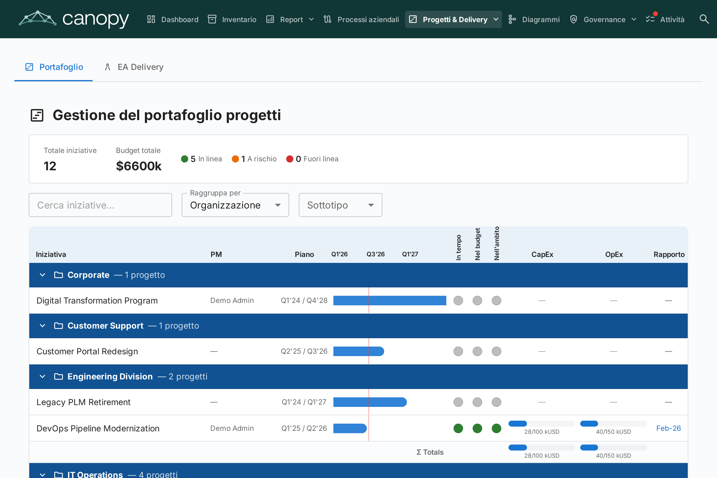 Dashboard del Portafoglio PPM