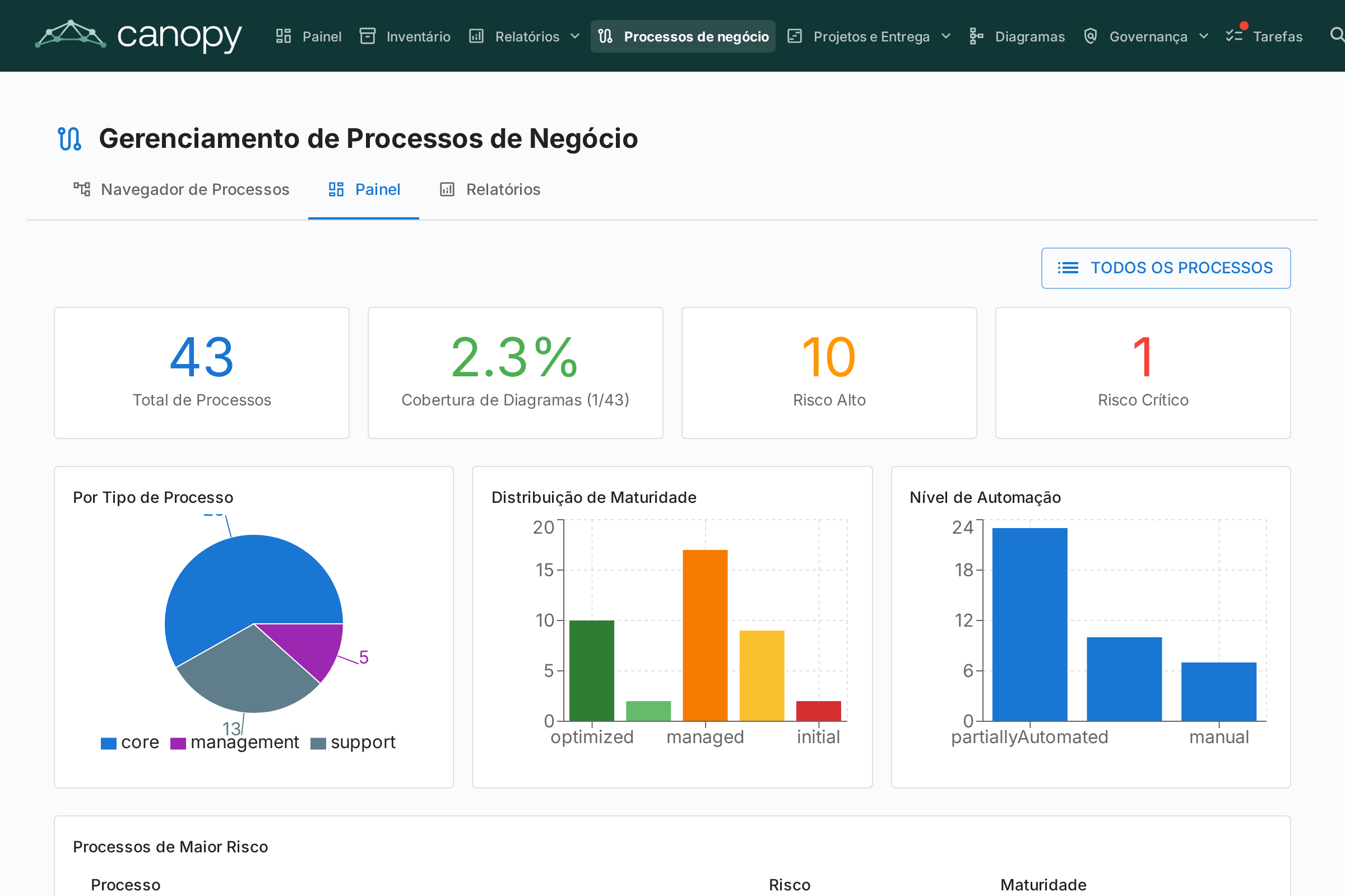 Painel BPM com Estatísticas