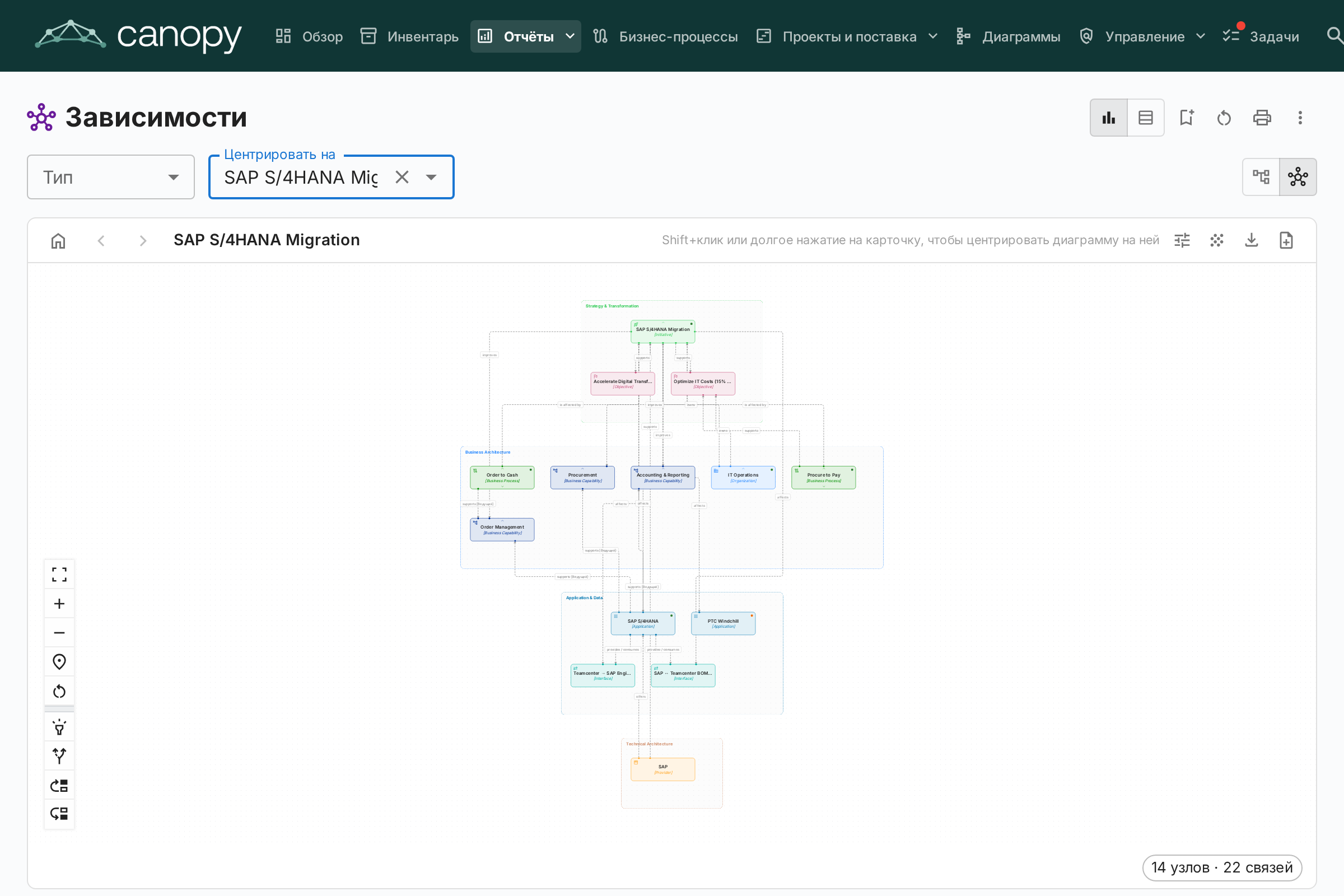 Layered Dependency View
