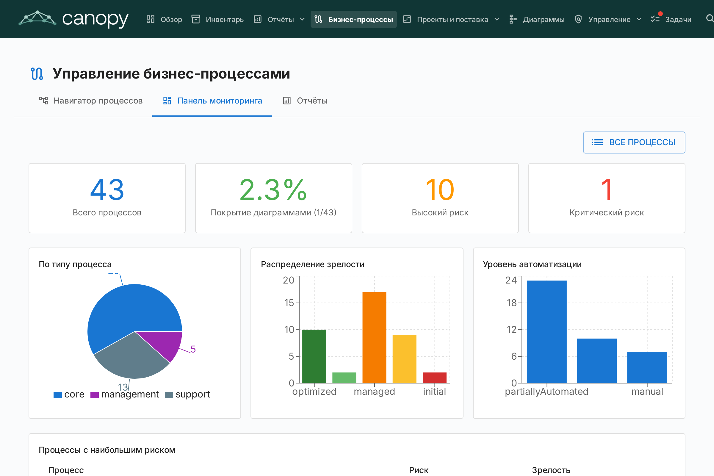 Панель мониторинга BPM со статистикой