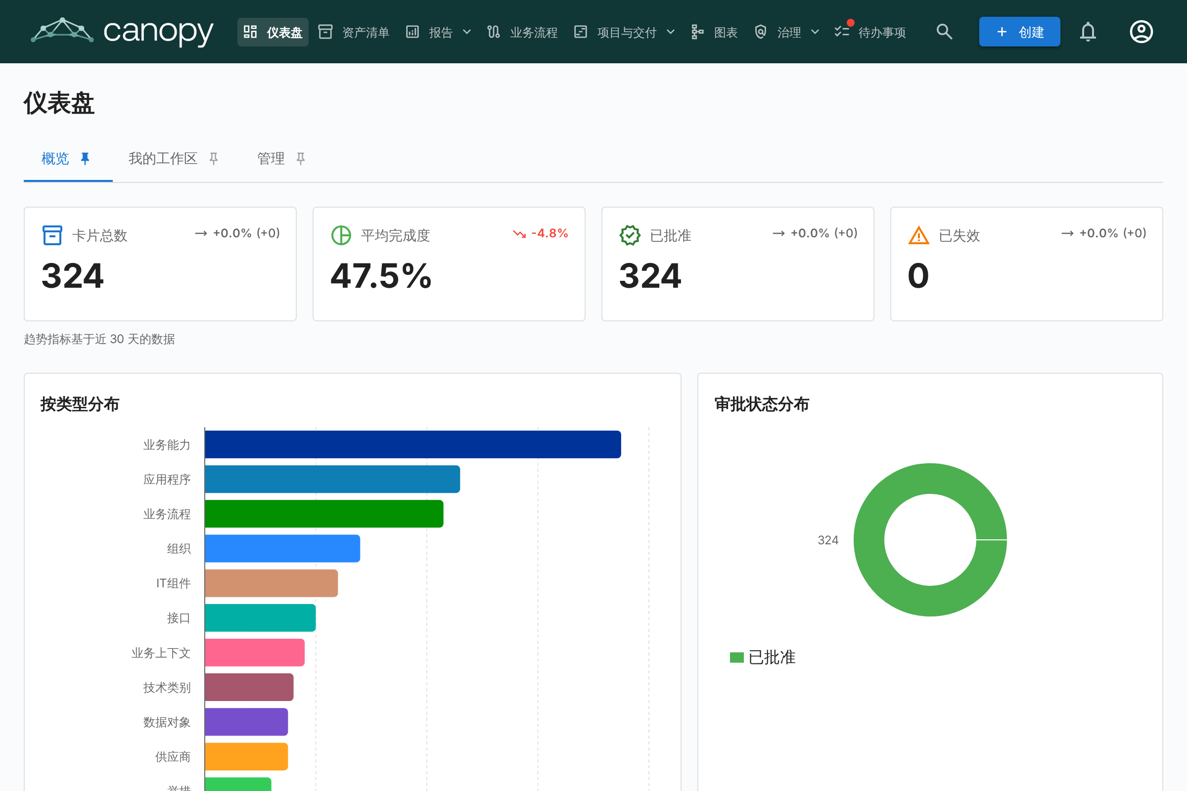仪表盘 - 顶部视图
