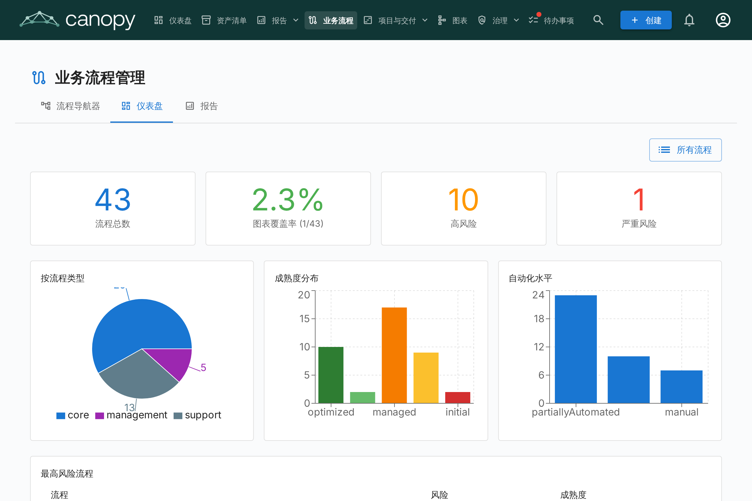 BPM 仪表盘统计